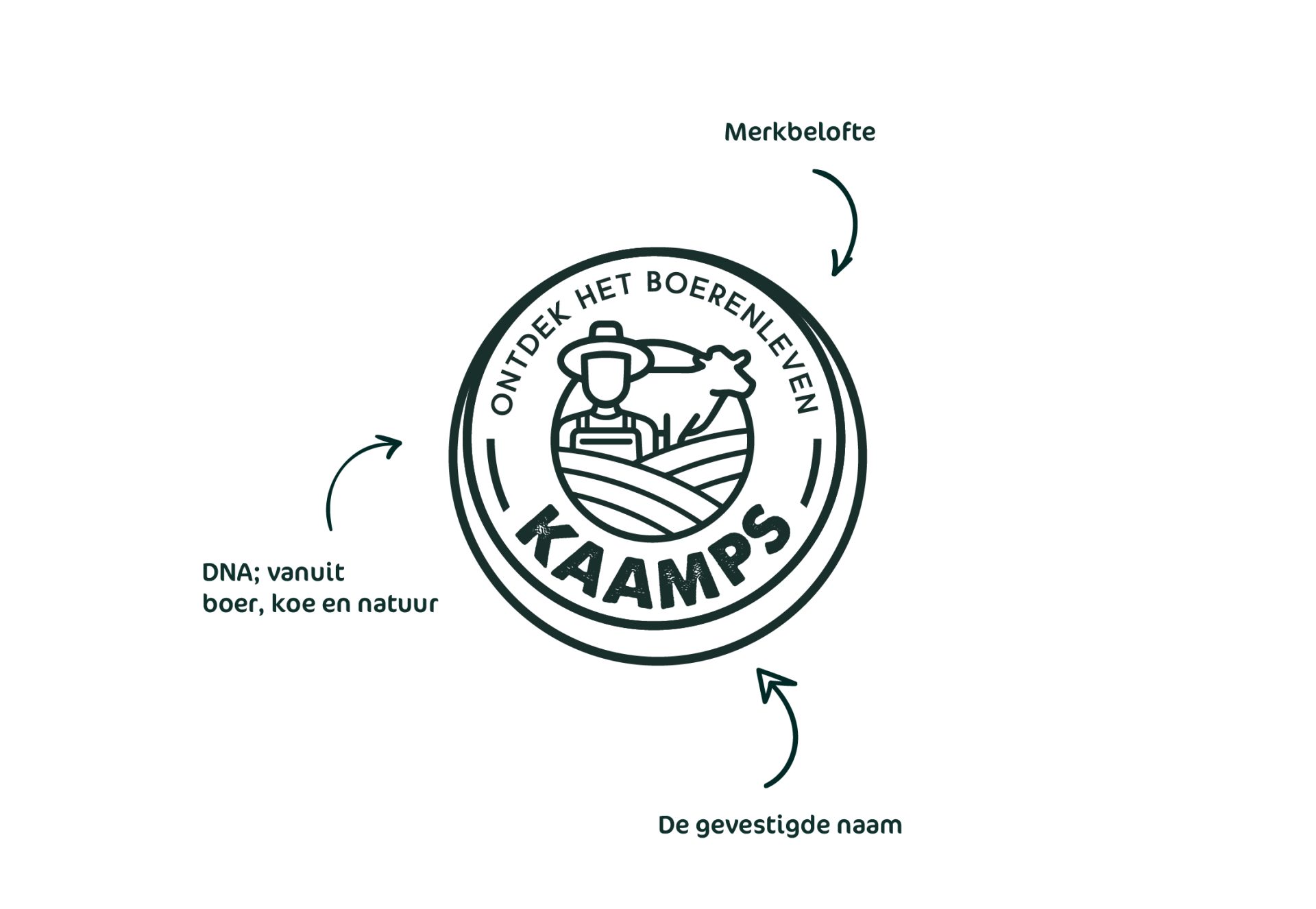Kaamps logo ontwerp. Logo ontwerper Twente. Huisstijl ontwerp door Sterk reclamebureau met de focus op ontwerp. Hengelo, Enschede en Deurningen.